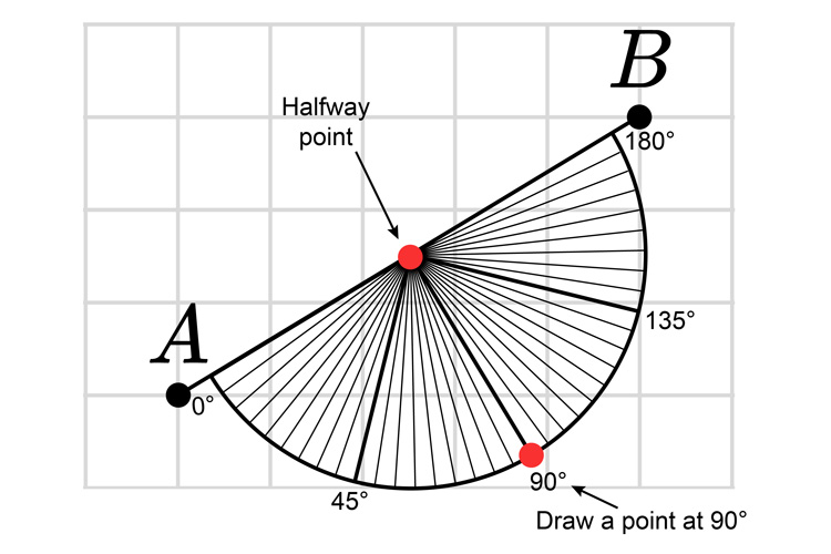 Place a protractor and see which angle the blob is at draw a new blob